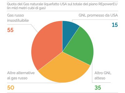 GNL l'"aiuto" americano